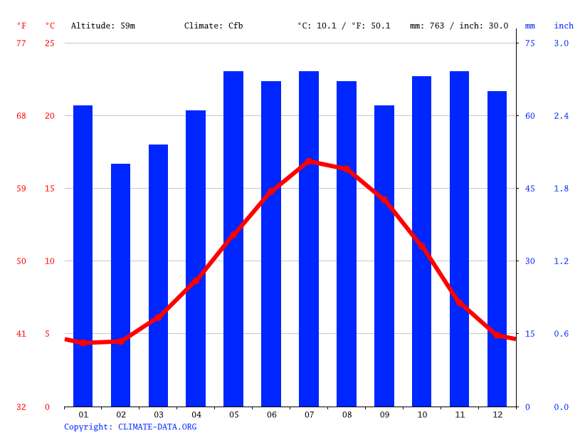 Klima av Lower Quinton Temperaturer, klima grafer, klima tabeller for Lower Quinton Climate