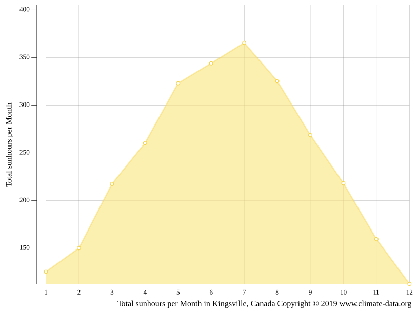 Kingsville climate Average Temperature by month, Kingsville water temperature