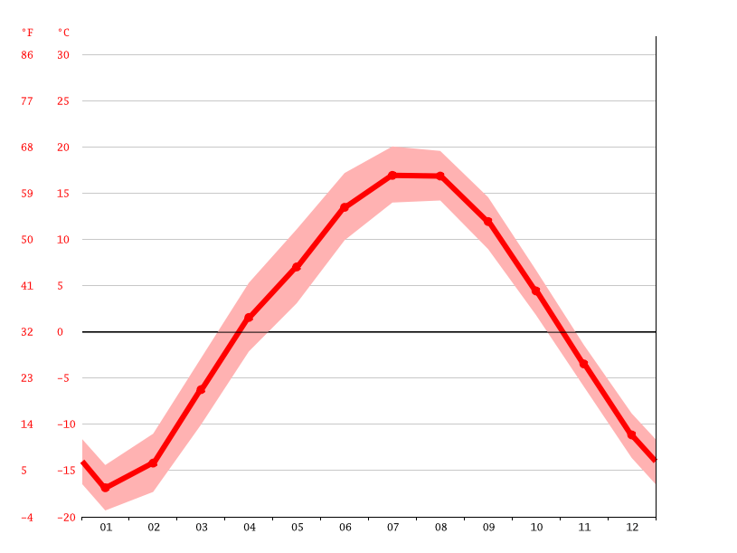 Climate Russia Average Temperature, Weather by Month & Weather for Russia