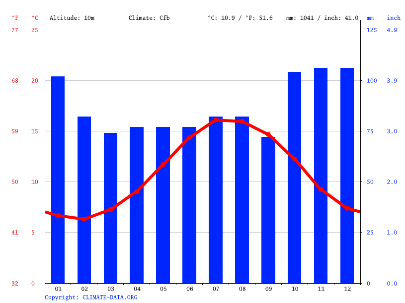 Port Isaac climate Average Temperature by month, Port Isaac water