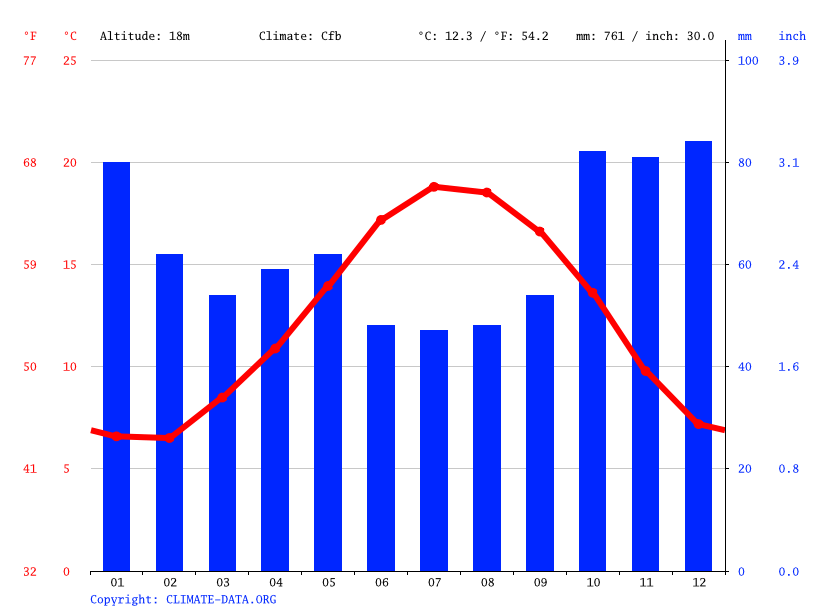 Climat Pénestin Température de l'eau à, Température moyenne Pénestin