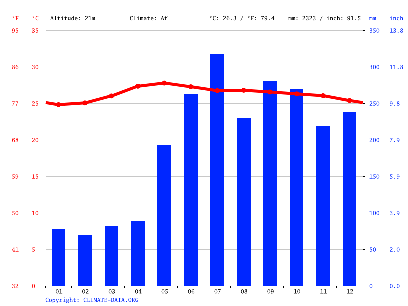 San Juan climate Weather San Juan & temperature by month