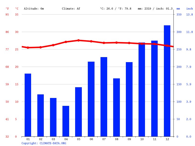 Estancia climate Average Temperature by month, Estancia water temperature
