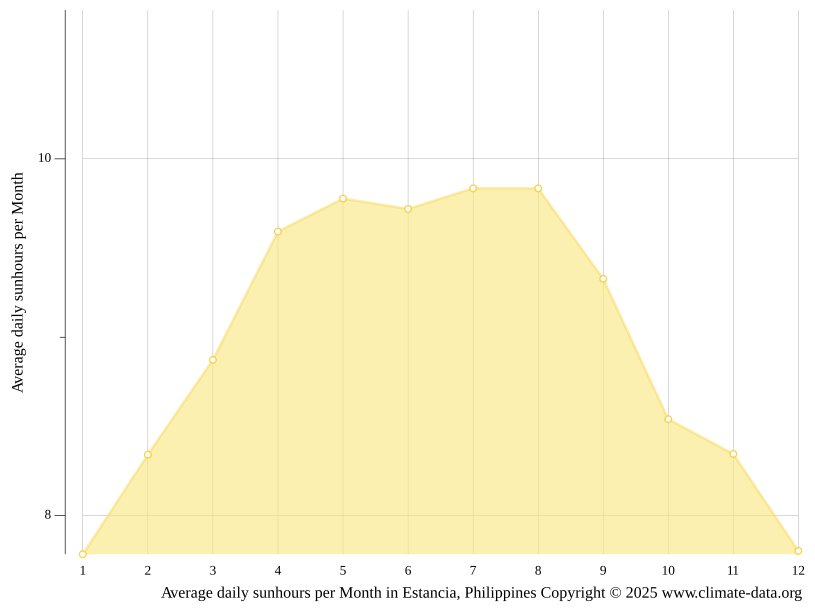 Estancia climate Average Temperature by month, Estancia water temperature