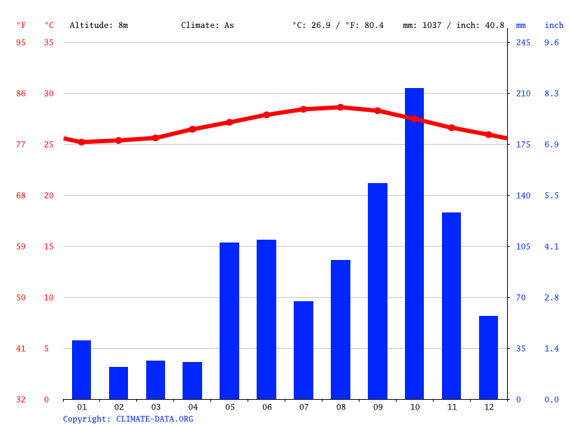 Savannah climate Average Temperature, weather by month, Savannah
