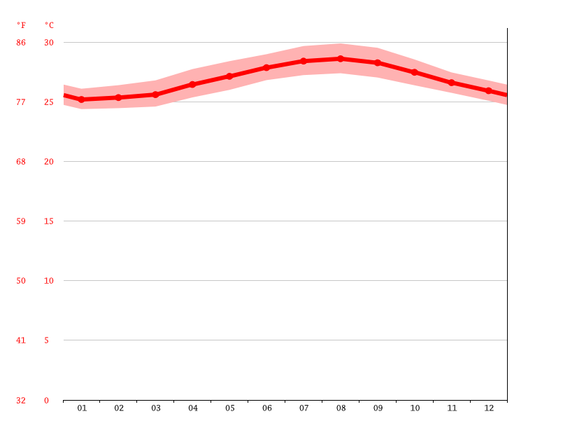 Savannah climate Average Temperature, weather by month, Savannah weather averages Climate