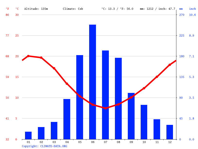 Los Ángeles climate Weather Los Ángeles & temperature by month