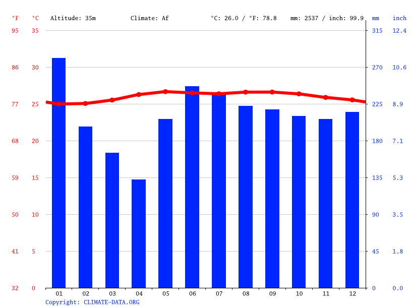 Climate San Francisco Temperature, Climograph, Climate table for San