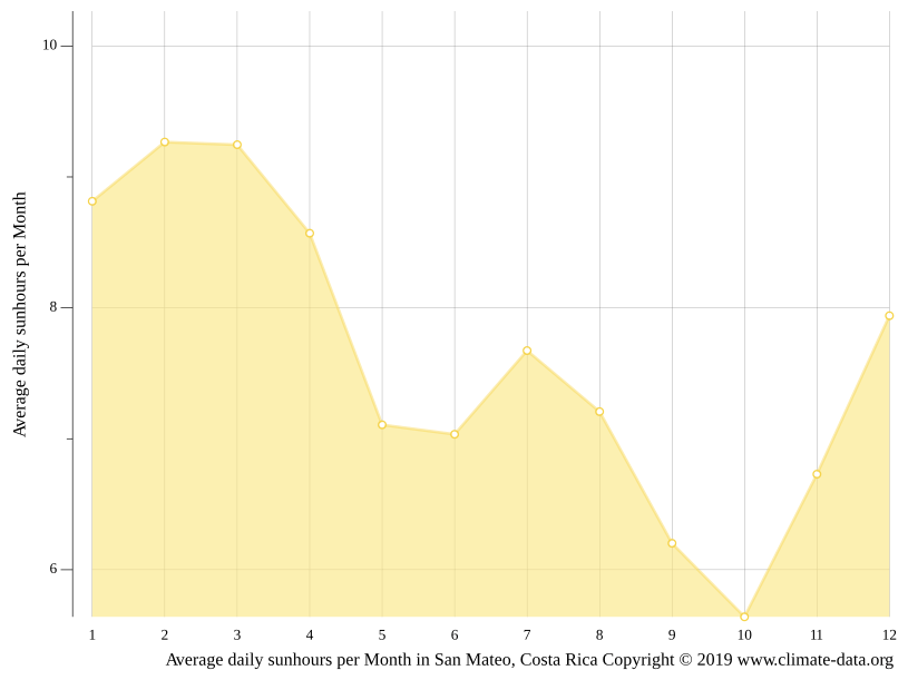 San Mateo climate Weather San Mateo & temperature by month