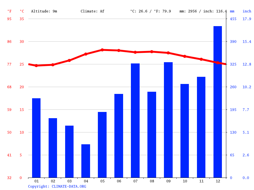 Climate Oriental Mindoro Temperature, climate graph, Climate table for