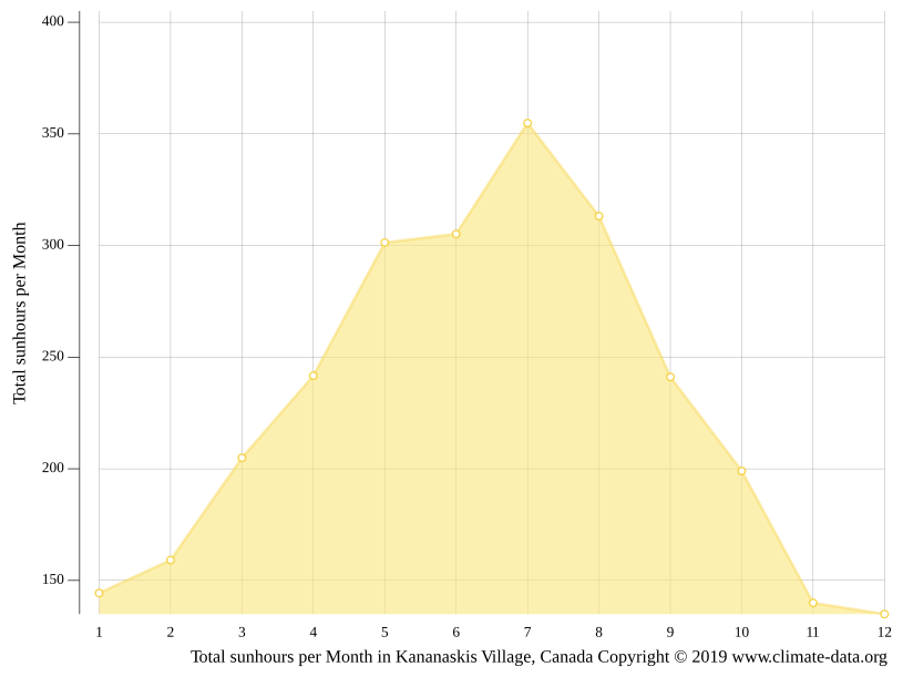 Kananaskis Village climate Weather Kananaskis Village & temperature by