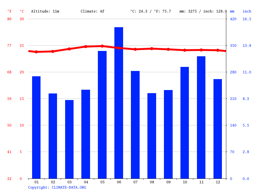 Climate Misamis Oriental Temperature, climate graph, Climate table for