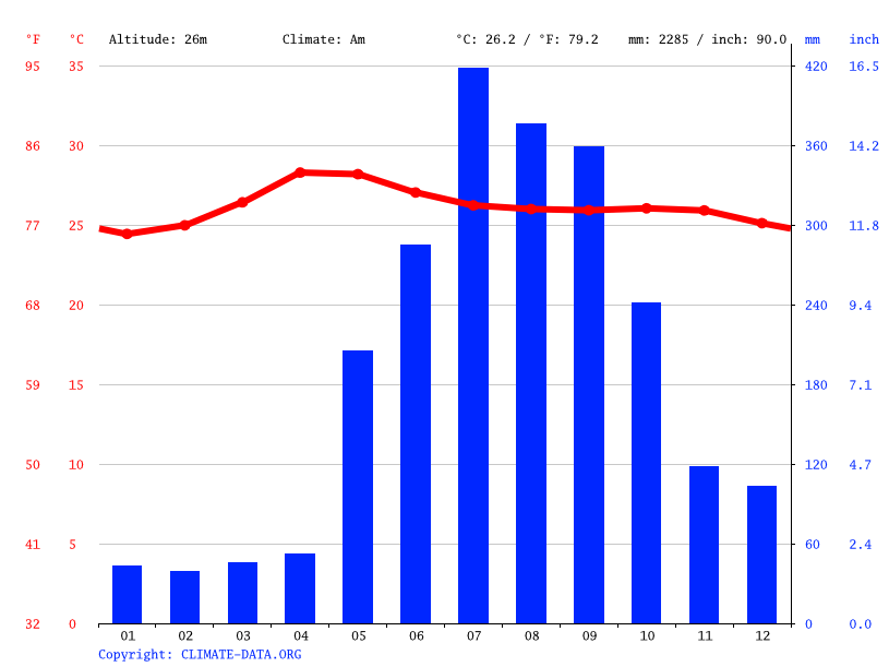 San Leonardo climate Weather San Leonardo & temperature by month