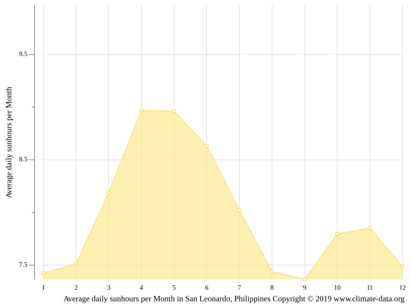 San Leonardo climate Weather San Leonardo & temperature by month