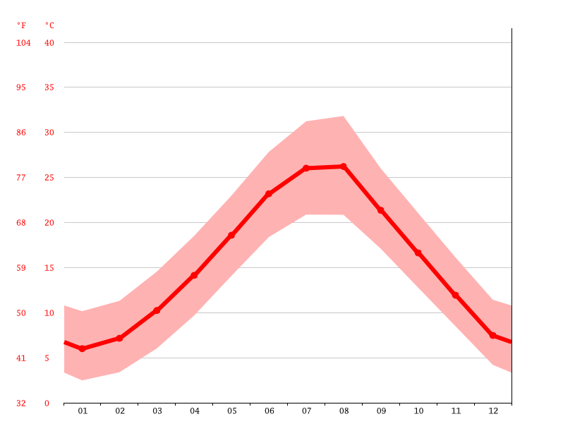 Sardinia climate Average Temperature, weather by month, Sardinia