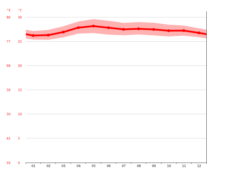 Santa Fe climate Average Temperature by month, Santa Fe water temperature