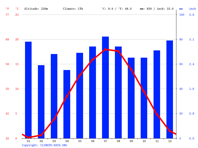 Klima Langenhagen Wetter, Klimatabelle & Klimadiagramm für Langenhagen