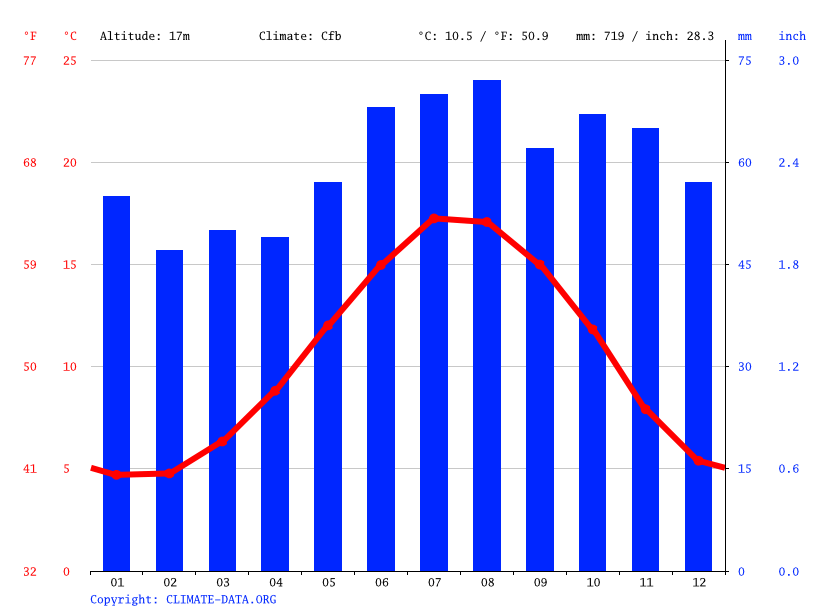 Norwich climate Average Temperature, weather by month, Norwich weather