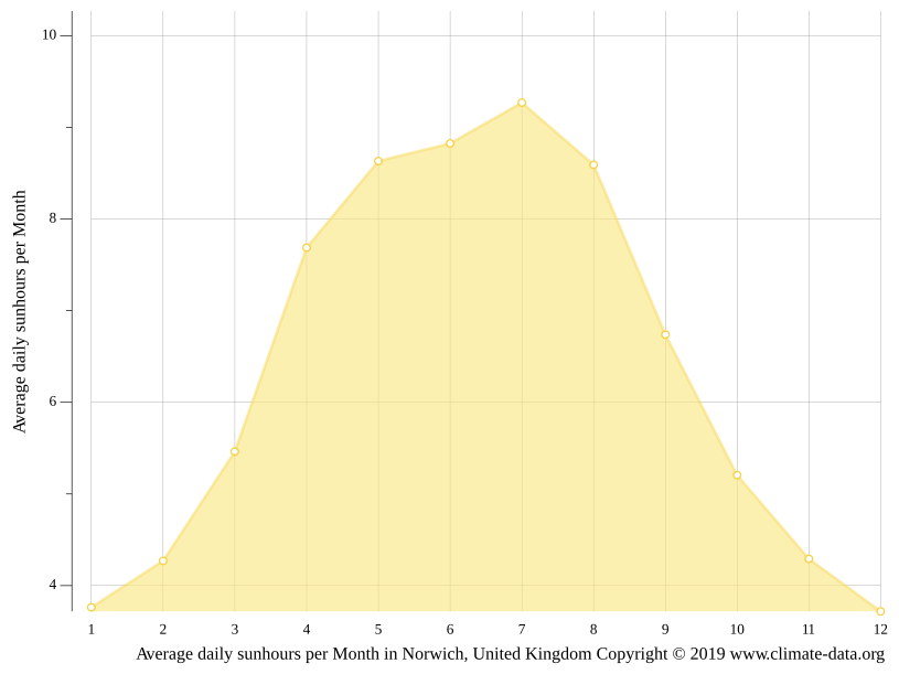 Norwich climate Weather Norwich & temperature by month