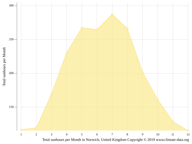 Norwich climate Weather Norwich & temperature by month