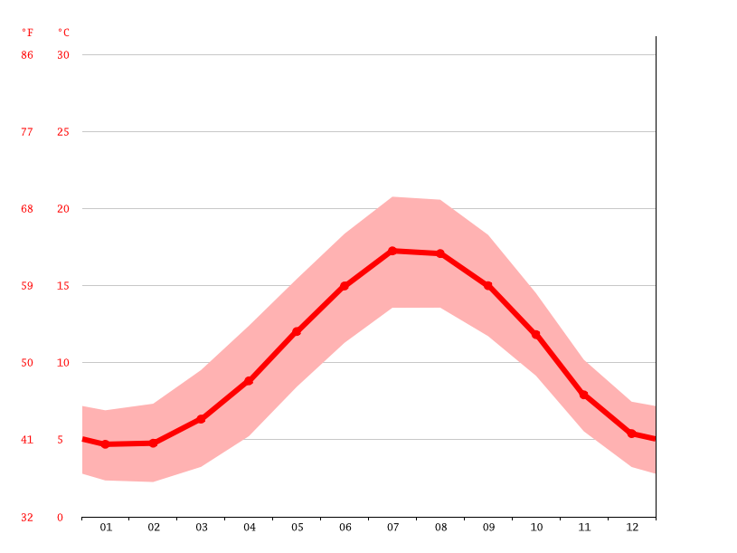 Norwich climate Weather Norwich & temperature by month