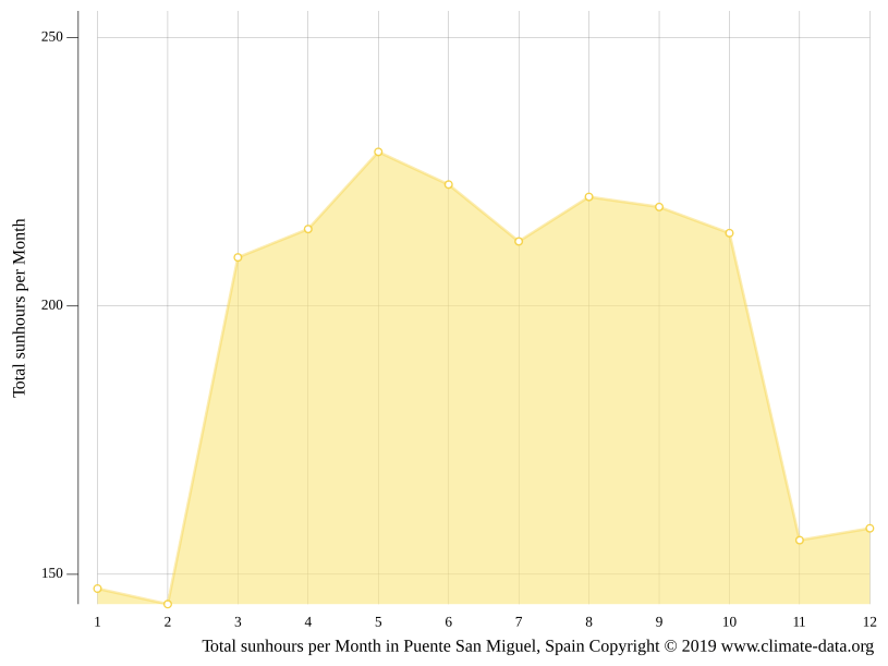 Puente San Miguel climate Weather Puente San Miguel & temperature by month