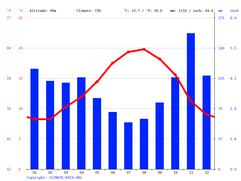 Santillana del Mar climate Average Temperature, weather by month