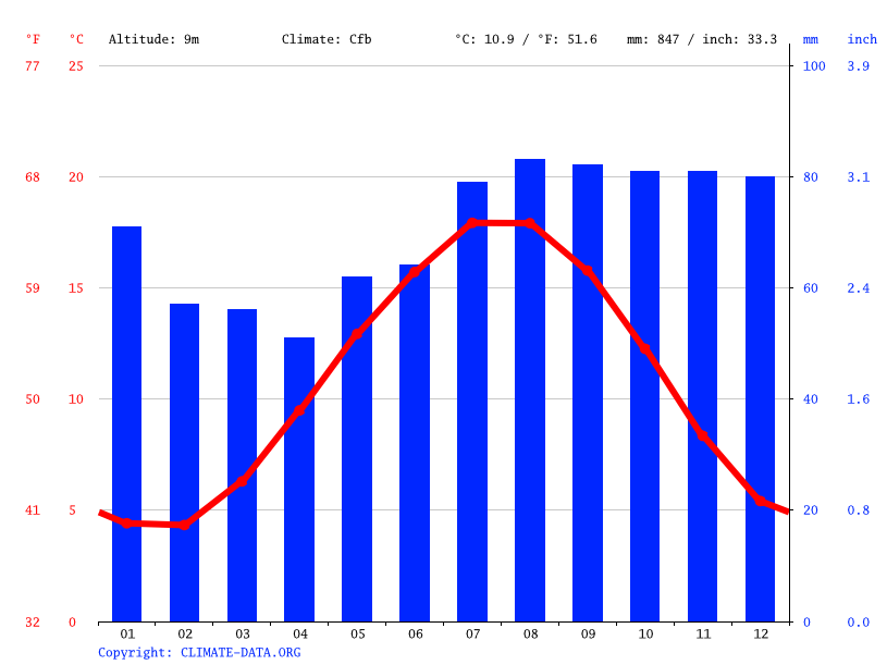 The Hague climate Weather The Hague & temperature by month