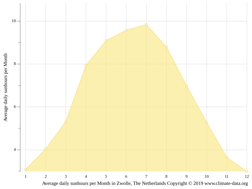 Zwolle climate Weather Zwolle & temperature by month