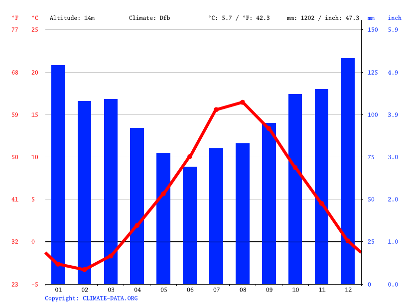 Saint John's climate Average Temperatures, weather by month, Saint