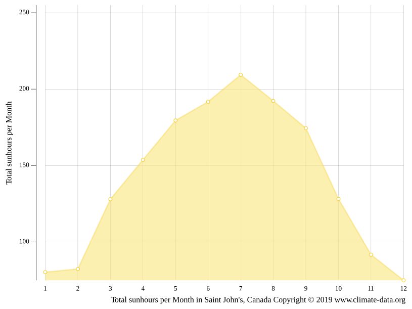 Saint John's climate Average Temperature by month, Saint John's water