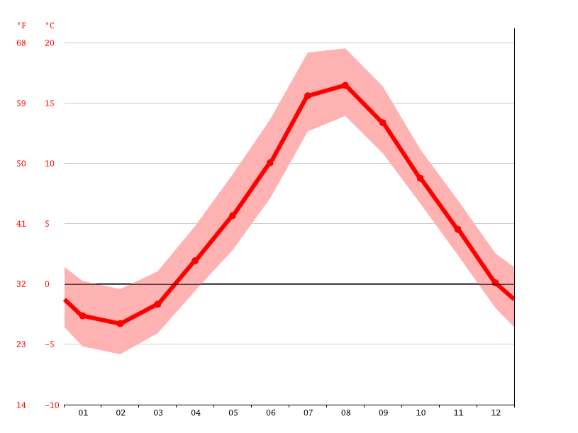 Saint John's climate Average Temperature, weather by month, Saint John