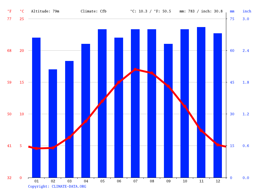 Langford climate Temperature Langford & Weather By Month Climate