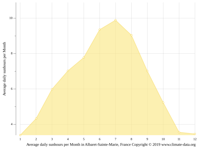 Klima AlbaretSainteMarie Wetter, Klimatabelle & Klimadiagramm für