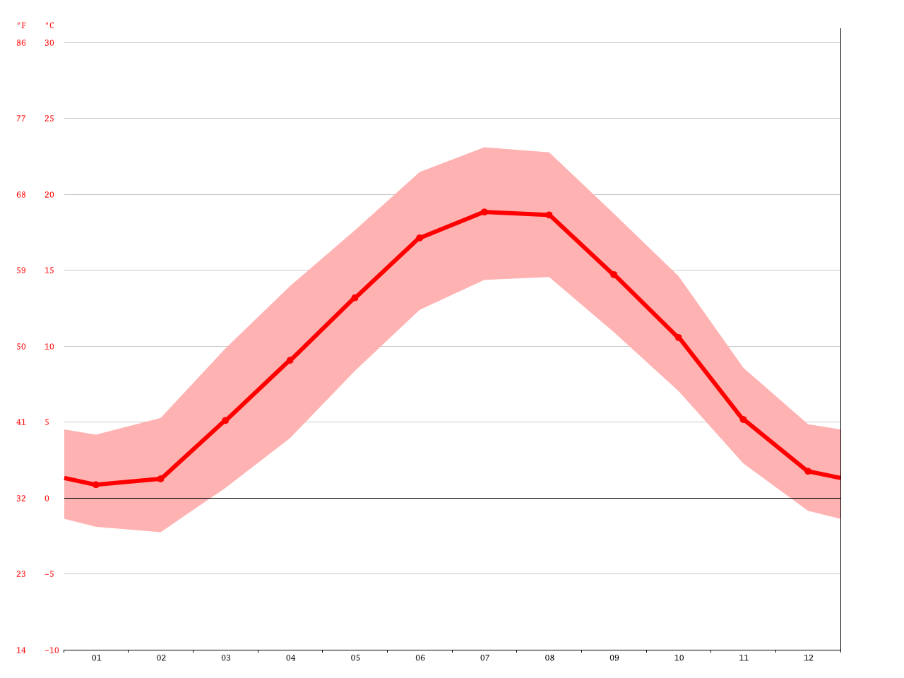 Zurich climate Average Temperature, weather by month
