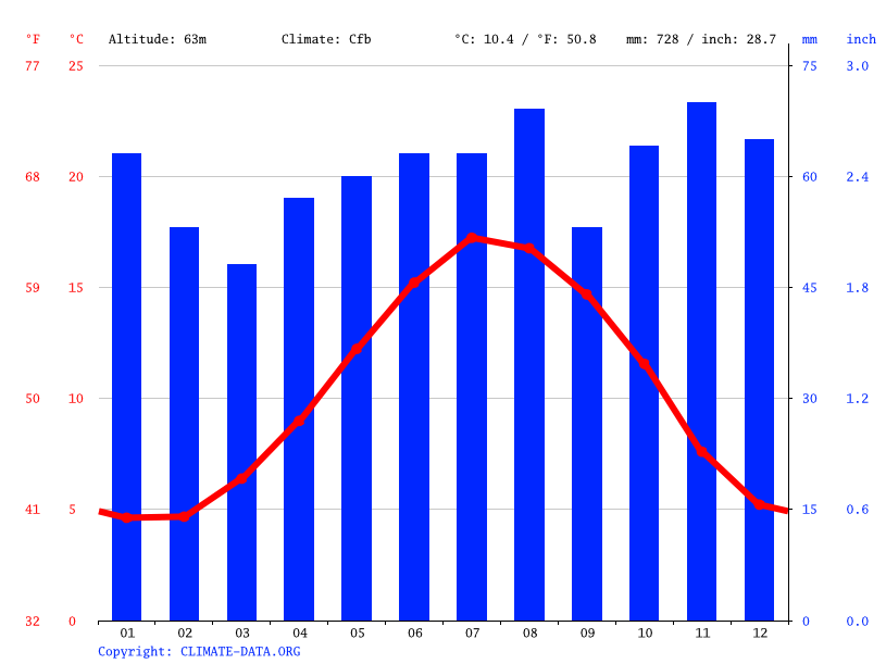 Salfords climate Temperature Salfords & Weather By Month Climate