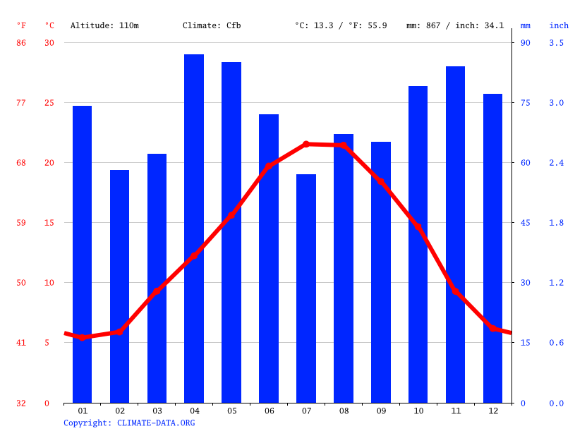Klima SaintCyprien Temperatur, Klimatabelle & Klimadiagramm für Saint