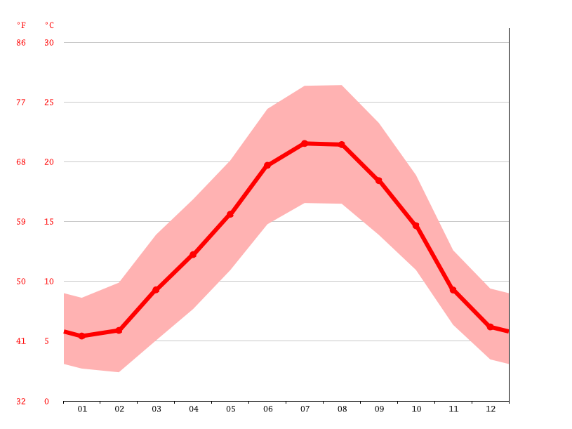 Klima SaintCyprien Temperatur, Klimatabelle & Klimadiagramm für Saint