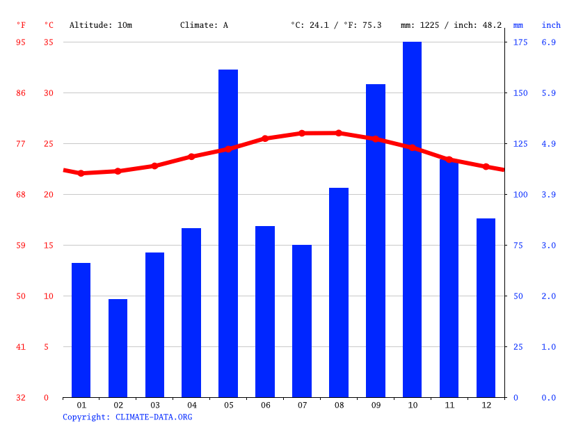 Runaway Bay climate Average Temperature by month, Runaway Bay water