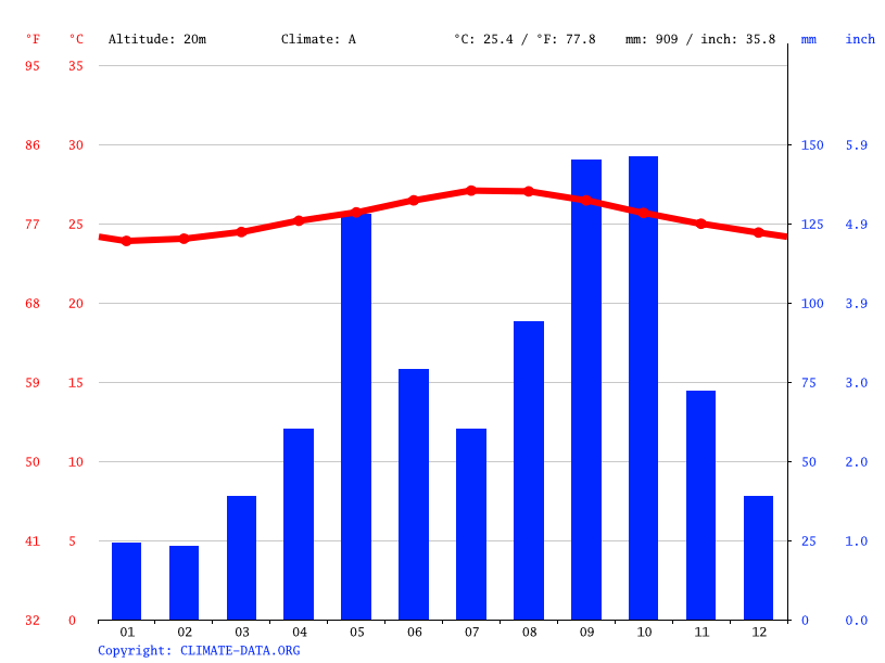 Old Harbour climate Average Temperature by month, Old Harbour water