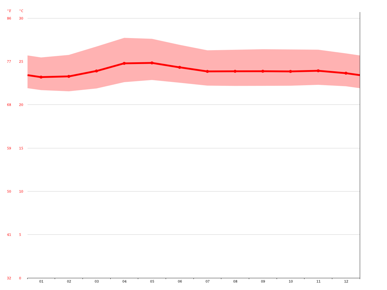 Valencia climate Average Temperature, weather by month, Valencia water