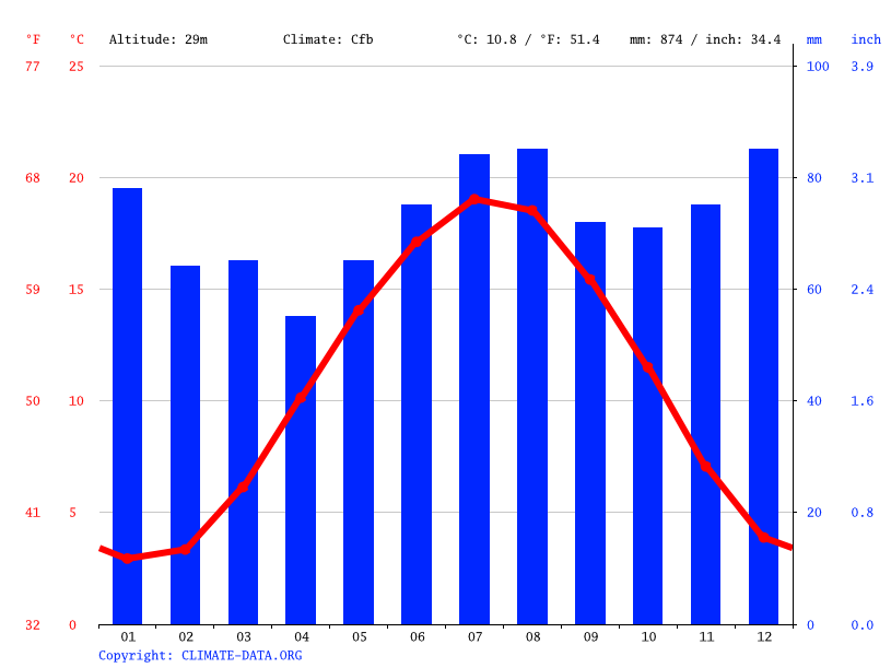 Klima NordrheinWestfalen Temperaturen, Wetter & Klimatabellen für