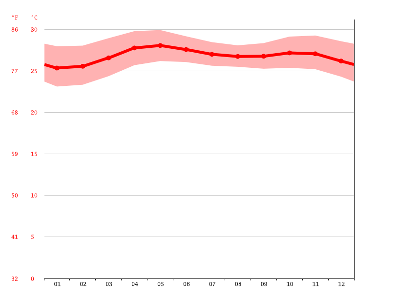 Santa Catalina climate Average Temperature by month, Santa Catalina