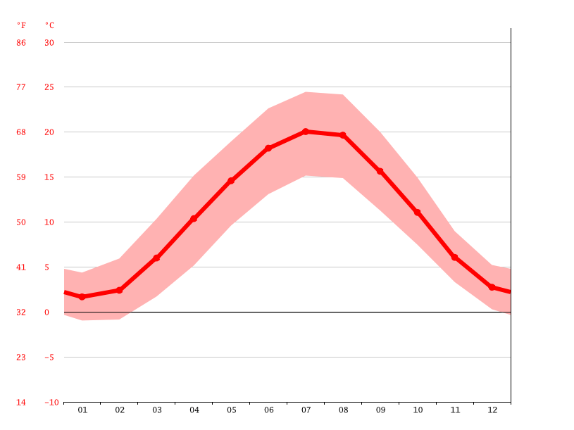 Heidelberg climate Weather Heidelberg & temperature by month