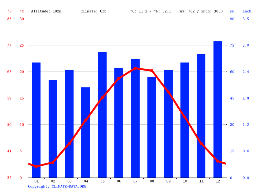 Klima Mannheim Wetter, Klimatabelle & Klimadiagramm für Mannheim