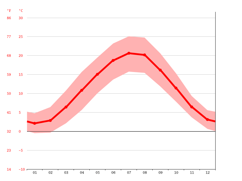 Klima Mannheim Temperatur, Klimatabelle & Klimadiagramm für Mannheim