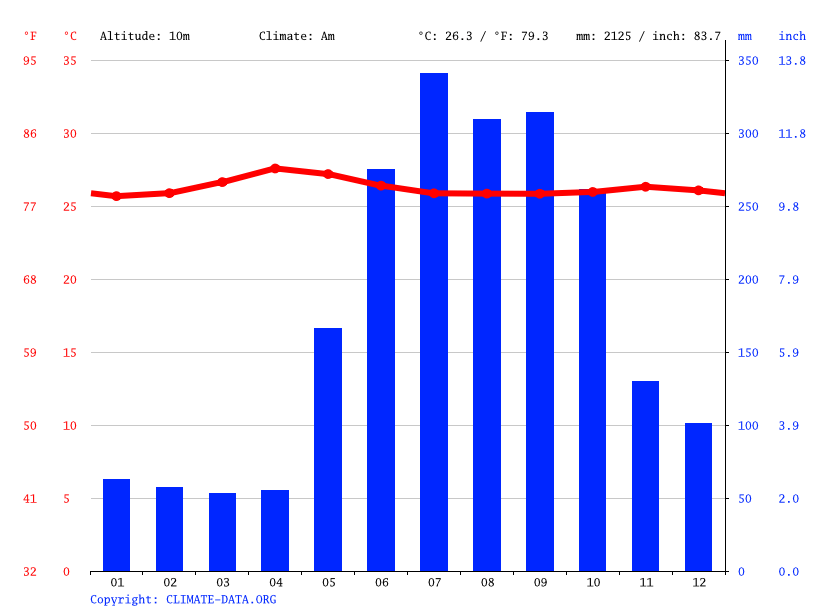 Santa Catalina climate Average Temperature, weather by month, Santa