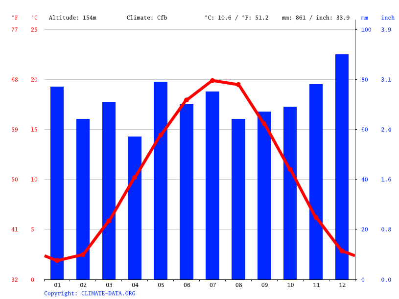 Klima Darmstadt Temperatur, Klimatabelle & Klimadiagramm für Darmstadt