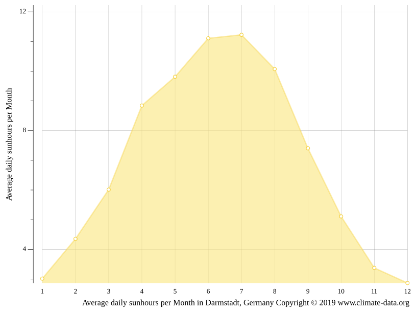 Klima Darmstadt Temperatur, Klimatabelle & Klimadiagramm für Darmstadt