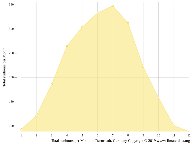 Darmstadt climate Weather Darmstadt & temperature by month